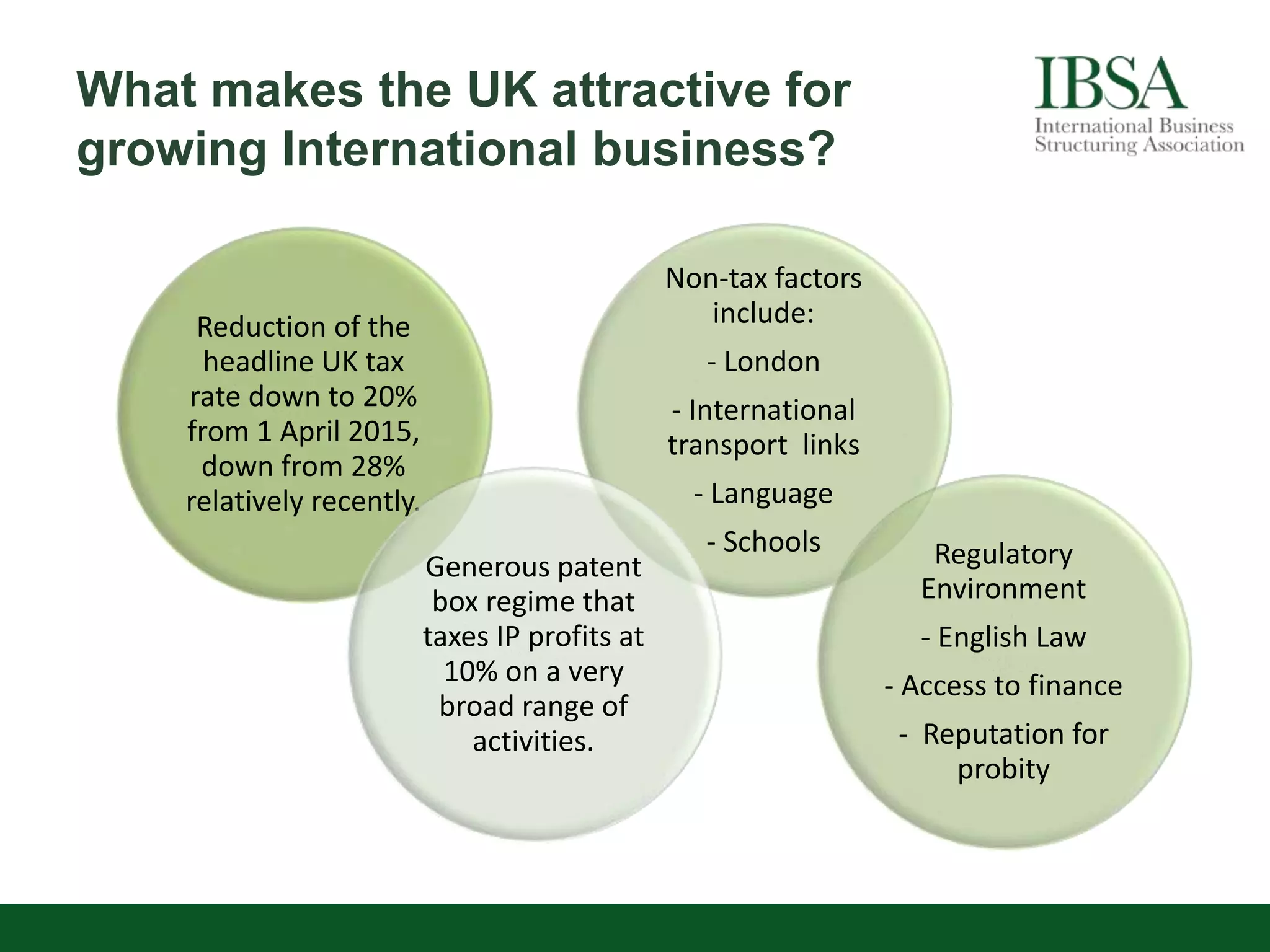 What makes the UK attractive for
growing International business?
Reduction of the
headline UK tax
rate down to 20%
from 1 April 2015,
down from 28%
relatively recently.
Non-tax factors
include:
- London
- International
transport links
- Language
- Schools
Generous patent
box regime that
taxes IP profits at
10% on a very
broad range of
activities.
Regulatory
Environment
- English Law
- Access to finance
- Reputation for
probity
 