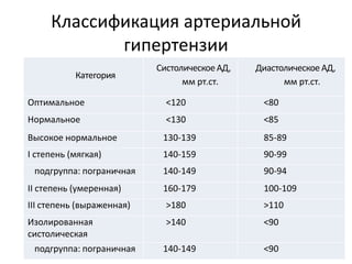Классификация артериальной
            гипертензии
                           Систолическое АД,   Диастолическое АД,
           Категория
                                 мм рт.ст.           мм рт.ст.

Оптимальное                  <120               <80
Нормальное                   <130               <85
Высокое нормальное          130-139             85-89
I степень (мягкая)          140-159             90-99
 подгруппа: пограничная     140-149             90-94
II степень (умеренная)      160-179             100-109
III степень (выраженная)     >180               >110
Изолированная                >140               <90
систолическая
 подгруппа: пограничная     140-149             <90
 