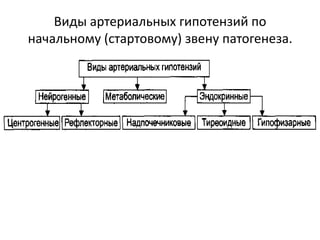 Виды артериальных гипотензий по
начальному (стартовому) звену патогенеза.
 