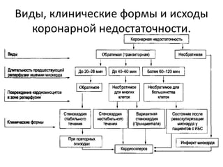 Виды, клинические формы и исходы
   коронарной недостаточности.
 