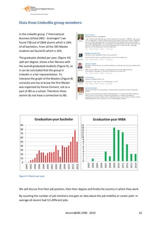 Data from LinkedIn group members
In the LinkedIn group (“International
Business School (IBS) - Groningen”) we
found 738 out of 2844 alumni which is 26%
of all bachelors. From all the 395 Master
students we found 63 which is 16%.
The graduates divided per year, (figure 10)
split per degree, shows a fair likeness with
the overall graduated students (Figure 9), so
it can be concluded that the group in
LinkedIn is a fair representation. To
interpret the graph of the Masters (Figure 8)
correctly one has to know the first Master
was organised by Hanze Connect, not as a
part of IBS as a school. Therefore these
alumni do not have a connection to IBS.
Figure 9: Alumni per year
We will discuss first their job position, then their degree and finally the country in which they work.
By counting the number of job mentions one gets an idea about the job mobility or career path. In
average all alumni had 3,5 different jobs.
Alumni@IBS 1990 - 2014 10
 