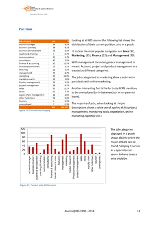 Position
Looking at all 801 alumni the following list shows the
distribution of their current position, also in a graph.
It is clear the most popular categories are Sales (97),
Marketing, (95), Finance (92) and Management (70).
With management the more general management is
meant. Account, project and product management are
treated as different categories.
The jobs categorised as marketing show a substantial
part deals with online marketing.
Another interesting find is the fact only 0,9% mentions
to be unemployed (or in between jobs or on parental
leave).
The majority of jobs, when looking at the job
descriptions shows a wide use of applied skills (project
management, monitoring tools, negotiation, online
marketing expertise etc.)
The job categories
displayed in a graph
shows clearly where the
major arrears can be
found, Skipping Tourism
as a specialisation
seems to have been a
wise decision.
0
20
40
60
80
100
120
accountmanager
business(owner)
businessdevelopment
coaching&training
communication
consultancy
finance&accounting
humanresourceman.
lecturing
management
marketing
marketresearch
Productmanagement
projectmanagement
sales
study
supplychain…
other/unknown
tourism
unemployed
Figure 11: Current jobs IBMS alumni
Figure 10: Current Job category
Alumni@IBS 1990 - 2014 11
 
