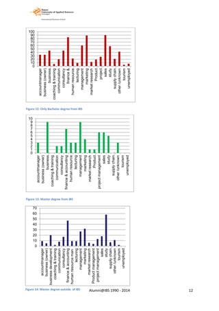Figure 12: Only Bachelor degree from IBS
Figure 13: Master degree from IBS
0
10
20
30
40
50
60
70
80
90
100
accountmanager
business(owner)
business…
coaching&training
communication
consultancy
finance&…
humanresource…
lecturing
management
marketing
marketresearch
Product…
project…
sales
study
supplychain…
other/unknown
tourism
unemployed
0
1
2
3
4
5
6
7
8
9
10
accountmanager
business(owner)
business…
coaching&training
communication
consultancy
finance&accounting
humanresource…
lecturing
management
marketing
marketresearch
Product…
projectmanagement
sales
study
supplychain…
other/unknown
tourism
unemployed
0
10
20
30
40
50
60
70
accountmanager
business(owner)
businessdevelopment
coaching&training
communication
consultancy
finance&accounting
humanresourceman.
lecturing
management
marketing
marketresearch
Productmanagement
projectmanagement
sales
study
supplychain…
other/unknown
tourism
unemployed
Figure 14: Master degree outside of IBS Alumni@IBS 1990 - 2014 12
 