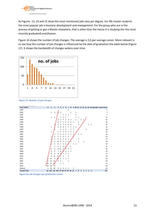 As Figures 13, 14 and 15 show the most mentioned jobs vary per degree. For IBS master students
the most popular job is business development and management. For the group who are in the
process of getting or got a Master elsewhere, that is other than the Hanze it is studying (for the most
recently graduated) and finance.
Figure 16 shows the number of job changes. The average is 3,5 per average career. More relevant is
to see how the number of job changes is influenced by the date of graduation the table below (Figure
17). It shows the bandwidth of changes widens over time.
0
50
100
150
1 3 5 7 9 11 13 15 17 19 21
no. of jobs
Figure 15: Number of job changes
Figure 16: job changes per graduation cohort
Alumni@IBS 1990 - 2014 13
 