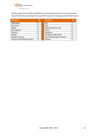 Another aspect that could be established is at what company do the current alumni work.
We will show the most mentioned ones with the number of employees from the IBS alumni.
Company No. Company No.
ABN AMRO 5 ING 7
Accenture 3 KPN 3
Aegon 4 PMCS GmbH & Co. KG 3
BearingPoint 3 Philips 5
Deloitte 4 Rabobank 6
Google 4 Randstad Professionals 3
Hanze University 5 Storm Marketing Consultants 3
Hellmann Worldwide Logistics 4 Unilever 3
Alumni@IBS 1990 - 2014 14
 