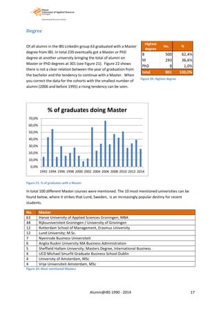 Degree
Of all alumni in the IBS LinkedIn group 63 graduated with a Master
degree from IBS. In total 239 eventually got a Master or PhD
degree at another university bringing the total of alumni on
Master or PhD degrees at 301 (see Figure 21). Figure 22 shows
there is not a clear relation between the year of graduation from
the bachelor and the tendency to continue with a Master. When
you correct the data for the cohorts with the smallest number of
alumni (2006 and before 1995) a rising tendency can be seen.
Figure 21: % of graduates with a Master
In total 100 different Master courses were mentioned. The 10 most mentioned universities can be
found below, where it strikes that Lund, Sweden, is an increasingly popular destiny for recent
students.
No. Master
63 Hanze University of Applied Sciences Groningen; MBA
44 Rijksuniversiteit Groningen / University of Groningen
12 Rotterdam School of Management, Erasmus University
12 Lund University; M.Sc.
7 Nyenrode Business Universiteit
6 Anglia Ruskin University MA Business Administration
5 Sheffield Hallam University; Masters Degree, International Business
4 UCD Michael Smurfit Graduate Business School Dublin
4 University of Amsterdam, MSc
4 Vrije Universiteit Amsterdam, MSc
Figure 20: Most mentioned Masters
0,0%
10,0%
20,0%
30,0%
40,0%
50,0%
60,0%
70,0%
1992 1994 1996 1998 2000 2002 2004 2006 2008 2010 2012 2014
% of graduates doing Master
Figure 20: Highest degree
Alumni@IBS 1990 - 2014 17
 