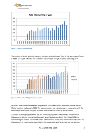 Figure 5: Total IBS alumni per year
The number of female and male students has been rather balanced. Over all the percentage of males
is 48.5% and 51,5% is female. Per year there are variations though as can be seen in Figure 7.
Figure 6: Total number of IBS graduates per gender
IBS offers both bachelor and Master programmes. The first bachelors graduated in 1994, the first
Master students graduated in 1995. The Masters studies was a double degree cooperation with the
University of Strathclide, Glasgow, Scotland. The course was issued by HanzeConnect.
As for the Masters programs there are also some changes in time. The oldest is “International
Management, Master International Business” which has been used until 2001. Since 2007 the
common degree name is Master of Business Administration and Master in International Business and
Management. It clearly shows a period with the cooperation with Strathclide and one without.
0
50
100
150
200
250
300 1990
1991
1992
1993
1994
1995
1996
1997
1998
1999
2000
2001
2002
2003
2004
2005
2006
2007
2008
2009
2010
2011
2012
2013
2014
Total IBS alumni per year
0
20
40
60
80
100
120
140
160
1990
1991
1992
1993
1994
1995
1996
1997
1998
1999
2000
2001
2002
2003
2004
2005
2006
2007
2008
2009
2010
2011
2012
2013
2014
Male
Female
Alumni@IBS 1990 - 2014 8
 