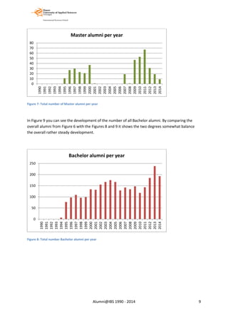 Figure 7: Total number of Master alumni per year
In Figure 9 you can see the development of the number of all Bachelor alumni. By comparing the
overall alumni from Figure 6 with the Figures 8 and 9 it shows the two degrees somewhat balance
the overall rather steady development.
Figure 8: Total number Bachelor alumni per year
0
10
20
30
40
50
60
70
80
1990
1991
1992
1993
1994
1995
1996
1997
1998
1999
2000
2001
2002
2003
2004
2005
2006
2007
2008
2009
2010
2011
2012
2013
2014
Master alumni per year
0
50
100
150
200
250
1990
1991
1992
1993
1994
1995
1996
1997
1998
1999
2000
2001
2002
2003
2004
2005
2006
2007
2008
2009
2010
2011
2012
2013
2014
Bachelor alumni per year
Alumni@IBS 1990 - 2014 9
 