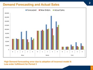 2
Demand Forecasting and Actual Sales
                           Forecasted       New Orders       Actual Sales
 180,000


 160,000


 140,000


 120,000


 100,000


  80,000


  60,000


  40,000


  20,000


      0
           0   1    2      3    4       0    1     2     3      4     0     1    2      3   4

                   Alesa                         Bordo                          Carti




High Demand forecasting error due to adoption of incorrect model &
Low order fulfillment for Period 3
                                                                                                    10
 