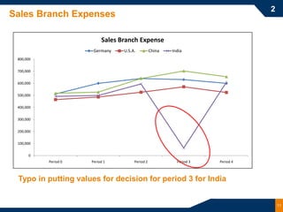 2
Sales Branch Expenses

                           Sales Branch Expense
                       Germany    U.S.A.          China   India
 800,000


 700,000


 600,000


 500,000


 400,000


 300,000


 200,000


 100,000


      0
           Period 0   Period 1         Period 2             Period 3   Period 4



 Typo in putting values for decision for period 3 for India


                                                                                      11
 