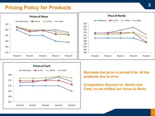 2
Pricing Policy for Products
                         Prices of Alesa                                                                      Price of Bordo
               Germany           U.S.A.         China            India                              Germany         U.S.A.         China      India
155                                                                                    220
                                                                                       218
150                                                                                    216
                                                                                       214
145                                                                                    212
                                                                                       210
140                                                                                    208
                                                                                       206
135                                                                                    204
                                                                                       202
130                                                                                    200
        Period 0      Period 1       Period 2           Period 3         Period 4            Period 0    Period 1       Period 2       Period 3       Period 4



                             Prices of Carti
                   Germany          U.S.A.           China          India
                                                                                       Decrease the price in period 4 for all the
  280
                                                                                       products due to error
  275

  270                                                                                  Competitors focused on Bordo and
                                                                                       Carti, so we shifted our focus to Alesa
  265

  260

  255
           Period 0      Period 1         Period 2           Period 3       Period 4


                                                                                                                                                                 12
 
