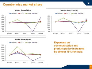 2
  Country wise market share
                       Market Share of Alesa                                                          Market Share of Bordo
                   Germany        U.S.A.         China      India                                 Germany        U.S.A.         China      India
45.00                                                                          40.00
40.00                                                                          35.00
35.00                                                                          30.00
30.00
                                                                               25.00
25.00
                                                                               20.00
20.00
15.00                                                                          15.00
10.00                                                                          10.00
 5.00                                                                           5.00
 0.00                                                                           0.00
        Period 0       Period 1       Period 2       Period 3       Period 4           Period 0       Period 1       Period 2       Period 3       Period 4



                       Market Share of Carti
                   Germany        U.S.A.         China      India                       Expenses on
70.00
60.00
                                                                                        communication and
50.00                                                                                   product policy increased
40.00                                                                                   by almost 75% for India
30.00
20.00
10.00
 0.00
        Period 0       Period 1       Period 2       Period 3       Period 4


                                                                                                                                                              13
 