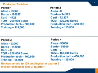 Production Decisions                                             3
Period 1                             Period 2
Alesa - 53863                        Alesa - 0
Bordo - 126857                       Bordo – 94,393
Carti – 4723                         Carti – 72,837
TQM – 200,000 Euros                  TQM – 220,000 Euros
Production tech – 500,000            Production tech – 550,000
Training – 115,000                   Training – 115,000



Period 3                              Period 4
Alesa - 52000                         Alesa - 50000
Bordo - 142000                        Bordo - 50000
Carti – 0                             Carti – 0
TQM – 200,000 Euros                   TQM – 160,000 Euros
Production tech – 400,000             Production tech – 400,000
Training – 95,000                     Training – 115,000
Notices served to 120 employees in quarter 3
Will be recalled in Year 2, quarter 1
                                                                      16
 