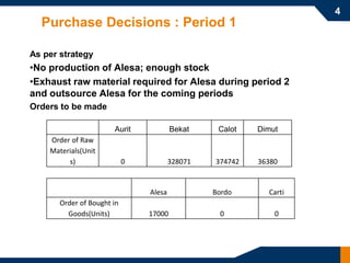 4
  Purchase Decisions : Period 1

As per strategy
•No production of Alesa; enough stock
•Exhaust raw material required for Alesa during period 2
and outsource Alesa for the coming periods
Orders to be made

                       Aurit            Bekat     Calot   Dimut
    Order of Raw
    Materials(Unit
         s)                 0           328071   374742   36380


                                Alesa            Bordo      Carti
       Order of Bought in
         Goods(Units)           17000             0           0
 