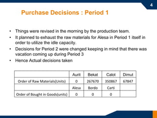 4
      Purchase Decisions : Period 1

• Things were revised in the morning by the production team.
• It planned to exhaust the raw materials for Alesa in Period 1 itself in
  order to utilize the idle capacity.
• Decisions for Period 2 were changed keeping in mind that there was
  vacation coming up during Period 3
• Hence Actual decisions taken


                                     Aurit   Bekat    Calot    Dimut
    Order of Raw Materials(Units)     0      267670   350867   67847
                                     Alesa   Bordo     Carti
   Order of Bought in Goods(units)    0        0        0
 