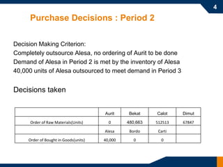 4
     Purchase Decisions : Period 2

Decision Making Criterion:
Completely outsource Alesa, no ordering of Aurit to be done
Demand of Alesa in Period 2 is met by the inventory of Alesa
40,000 units of Alesa outsourced to meet demand in Period 3


Decisions taken


                                       Aurit     Bekat    Calot    Dimut

      Order of Raw Materials(Units)      0      480,663   512513   67847

                                       Alesa     Bordo     Carti

     Order of Bought in Goods(units)   40,000      0        0
 