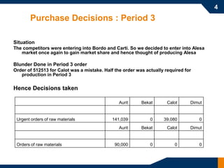 4
        Purchase Decisions : Period 3

Situation
The competitors were entering into Bordo and Carti. So we decided to enter into Alesa
   market once again to gain market share and hence thought of producing Alesa

Blunder Done in Period 3 order
Order of 512513 for Calot was a mistake. Half the order was actually required for
   production in Period 3

Hence Decisions taken

                                                Aurit     Bekat       Calot     Dimut


 Urgent orders of raw materials              141,039          0     39,080          0
                                                Aurit     Bekat       Calot     Dimut


 Orders of raw materials                      90,000          0          0          0
 