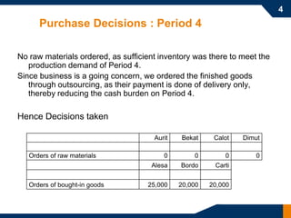 4
      Purchase Decisions : Period 4

No raw materials ordered, as sufficient inventory was there to meet the
   production demand of Period 4.
Since business is a going concern, we ordered the finished goods
   through outsourcing, as their payment is done of delivery only,
   thereby reducing the cash burden on Period 4.

Hence Decisions taken

                                      Aurit   Bekat     Calot   Dimut

   Orders of raw materials               0        0        0       0
                                     Alesa    Bordo     Carti


   Orders of bought-in goods        25,000    20,000   20,000
 