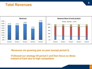 5
        Total Revenues


                               Revenues                                          Revenue Share of each product
40.00                                                    37.99
                                                                                         Alesa   Bordo      Carti
                                   34.39
35.00     31.75      31.45                                         100%
30.00
                                              24.30                80%
25.00
20.00                                                              60%
15.00
                                                                   40%
10.00
                                                                   20%
 5.00
 0.00                                                               0%
         Period 0   Period 1      Period 2   Period 3   Period 4          Period 0   Period 1    Period 2           Period 3   Period 4




               •Revenues are growing year on year (except period 3)

               •Followed our strategy till period 3 and then focus on Alesa
               instead of Carti due to high competition


                                                                                                                                          24
 