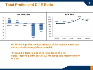 5
        Total Profits and D / E Ratio

                       Total Profit / Loss                                                D / E Ratio
2.00                                                               160%                                     147%
          1.22
                                                                   140%                                                128%
1.00                 0.55                                                                        119%
                                                                   120%    107%       107%
0.00
                                                                   100%
         Period 0   Period 1    Period 2
                                 -0.25       Period 3   Period 4
-1.00                                                              80%

-2.00                                                              60%
                                                         -2.14     40%
-3.00
                                                                   20%
-4.00                                                               0%
                                              -4.17                       Period 0   Period 1   Period 2   Period 3   Period 4
-5.00



                 •In Period 3, profits are low because of the revenue sales lost
                 and excess inventory of raw material

                 •In period 4, factoring done to retire loans of 9 mn
                 euros, incurring extra cost of 0.7 mn euros and high inventory
                 of Carti


                                                                                                                                 25
 