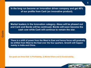 1

          In the long run become an innovation driven company and get 40%
                    of our profits from Carti (an innovative product).




         Market leaders in the Innovation category. Alesa will be phased out
         and Carti and Bordo will be continued. Bordo will soon become the
                cash cow while Carti will continue to remain the star.
Goals




          There is a shift of power from the West to East and hence focus will gradually
          be shifted from West to the East over the four quarters. Growth will happen
          mainly in India and China.




        Our goals are three fold: 1) Profitability, 2) Market Share and 3) Sustainability.




                                                                                                 3
 