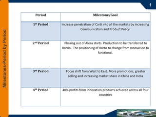 1

                               Period                             Milestone/Goal

                              1st Period   Increase penetration of Carti into all the markets by increasing
                                                        Communication and Product Policy.
Milestones-Period by Period




                              2nd Period    Phasing out of Alesa starts. Production to be transferred to
                                           Bordo. The positioning of Borto to change from Innovation to
                                                                    functional.




                              3rd Period      Focus shift from West to East. More promotions, greater
                                               selling and increasing market share in China and India



                              4th Period   40% profits from innovation products achieved across all four
                                                                    countries




                                                                                                                  4
 