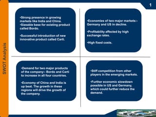1

                •Strong presence in growing
                markets like India and China.         •Economies of two major markets:-
                •Sizeable base for existing product   Germany and US in decline.
                called Bordo.
                                                      •Profitability affected by high
                •Successful introduction of new       exchange rates.
                innovative product called Carti.
                                                      •High fixed costs.
SWOT Analysis




                •Demand for two major products
                of the company:- Bordo and Carti        •Stiff competition from other
                to increase in all four countries.      players in the emerging markets.

                •Economy of China and India is          •Further economic slowdown
                up beat. The growth in these            possible in US and Germany,
                regions will drive the growth of        which could further reduce the
                the company.                            demand.




                                                                                               5
 