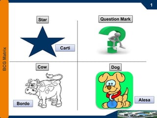1


                     Star           Question Mark




                            Carti
BCG Matrix




                     Cow                Dog




                                                    Alesa
             Bordo

                                                            6
 