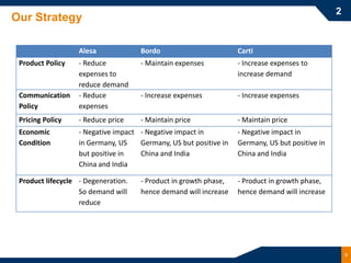 2
Our Strategy

                   Alesa             Bordo                         Carti
 Product Policy    - Reduce          - Maintain expenses           - Increase expenses to
                   expenses to                                     increase demand
                   reduce demand
 Communication     - Reduce          - Increase expenses           - Increase expenses
 Policy            expenses
 Pricing Policy    - Reduce price    - Maintain price              - Maintain price
 Economic          - Negative impact - Negative impact in          - Negative impact in
 Condition         in Germany, US    Germany, US but positive in   Germany, US but positive in
                   but positive in   China and India               China and India
                   China and India

 Product lifecycle - Degeneration.   - Product in growth phase,    - Product in growth phase,
                   So demand will    hence demand will increase    hence demand will increase
                   reduce




                                                                                                     8
 