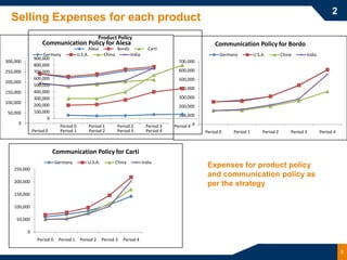 2
  Selling Expenses for each product
                                                    Product Policy
                   Communication Policy for Alesa                                                            Communication Policy for Bordo
                                              Alesa            Bordo              Carti
                  Germany               U.S.A.         China           India                                    Germany         U.S.A.         China      India
              900,000
300,000                                                                                       700,000
              800,000
250,000       700,000                                                                         600,000
              600,000                                                                         500,000
200,000
              500,000
                                                                                              400,000
150,000       400,000
              300,000                                                                         300,000
100,000
              200,000                                                                         200,000
 50,000       100,000
                                                                                              100,000
                    0
     0
                             Period 0         Period 1         Period 2          Period 3   Period 4 0
              Period 0       Period 1         Period 2         Period 3          Period 4                Period 0    Period 1       Period 2       Period 3       Period 4



                         Communication Policy for Carti
                           Germany           U.S.A.            China           India
   250,000
                                                                                                          Expenses for product policy
                                                                                                          and communication policy as
   200,000
                                                                                                          per the strategy
   150,000

   100,000

     50,000

          0
                Period 0    Period 1     Period 2     Period 3    Period 4

                                                                                                                                                                             9
 