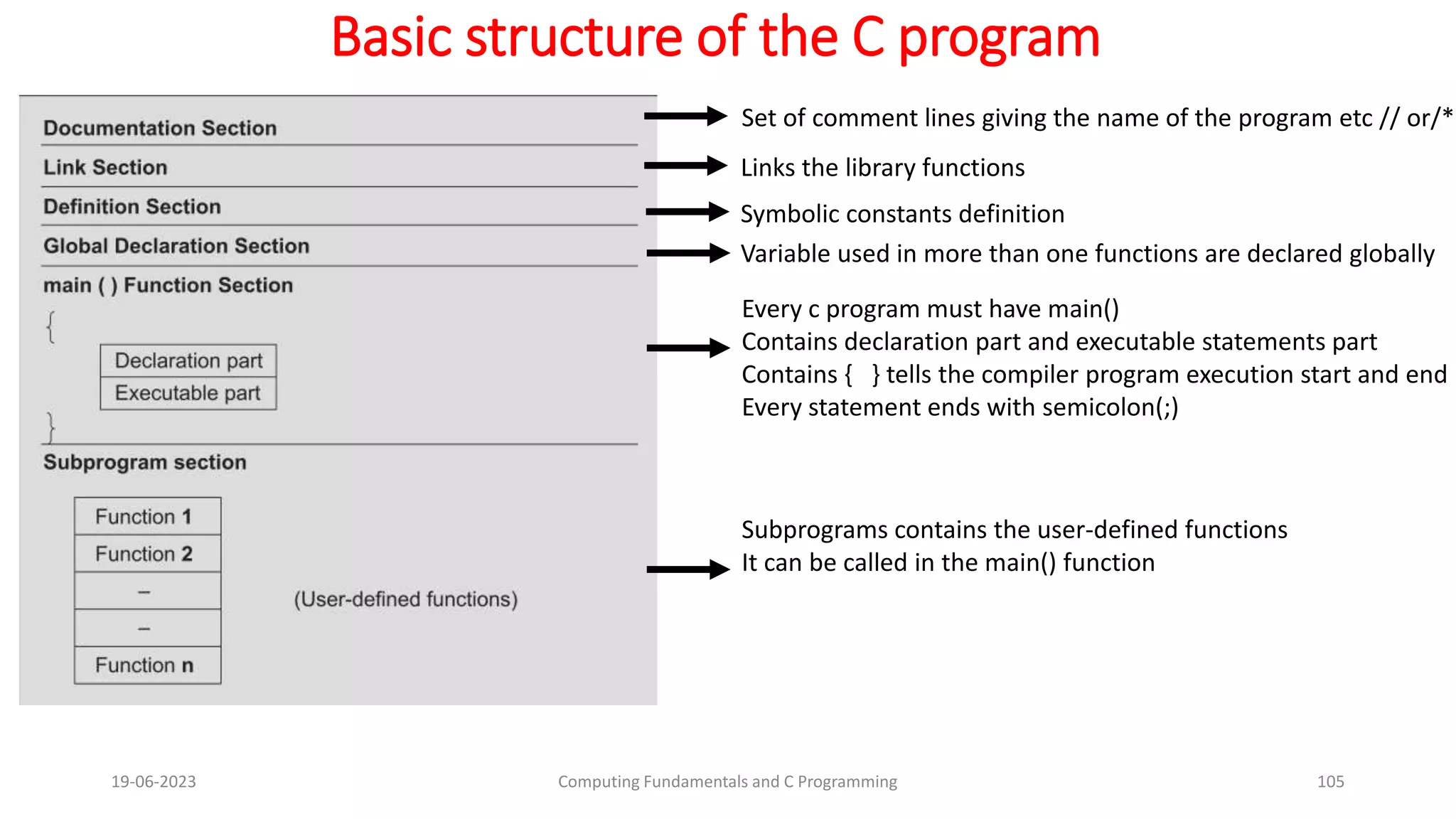 Basic structure of the C program
19-06-2023 Computing Fundamentals and C Programming 105
Set of comment lines giving the name of the program etc // or/*
Links the library functions
Symbolic constants definition
Variable used in more than one functions are declared globally
Every c program must have main()
Contains declaration part and executable statements part
Contains { } tells the compiler program execution start and end
Every statement ends with semicolon(;)
Subprograms contains the user-defined functions
It can be called in the main() function
 