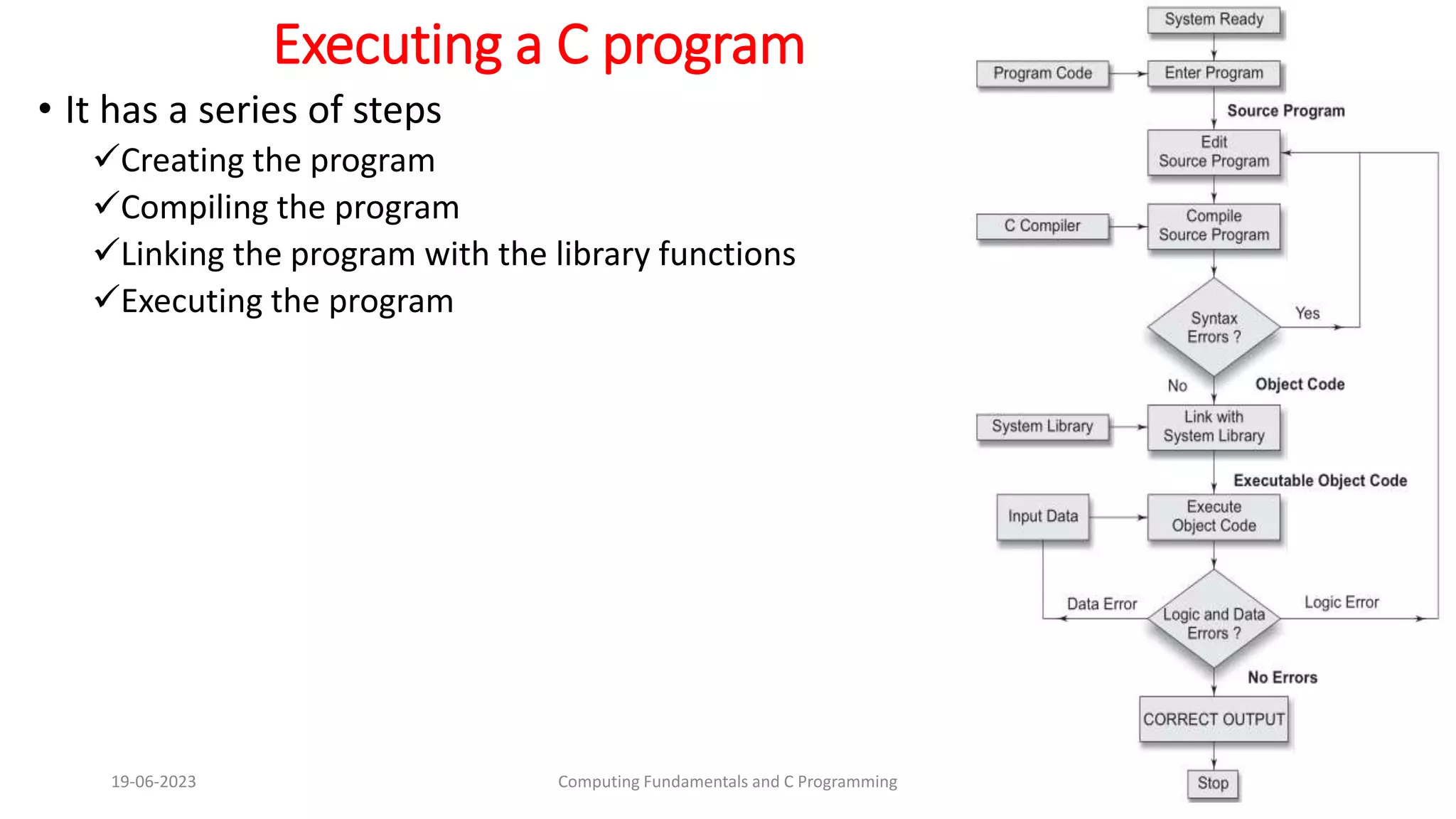 Executing a C program
&bull; It has a series of steps
Creating the program
Compiling the program
Linking the program with the library functions
Executing the program
19-06-2023 Computing Fundamentals and C Programming 107
 