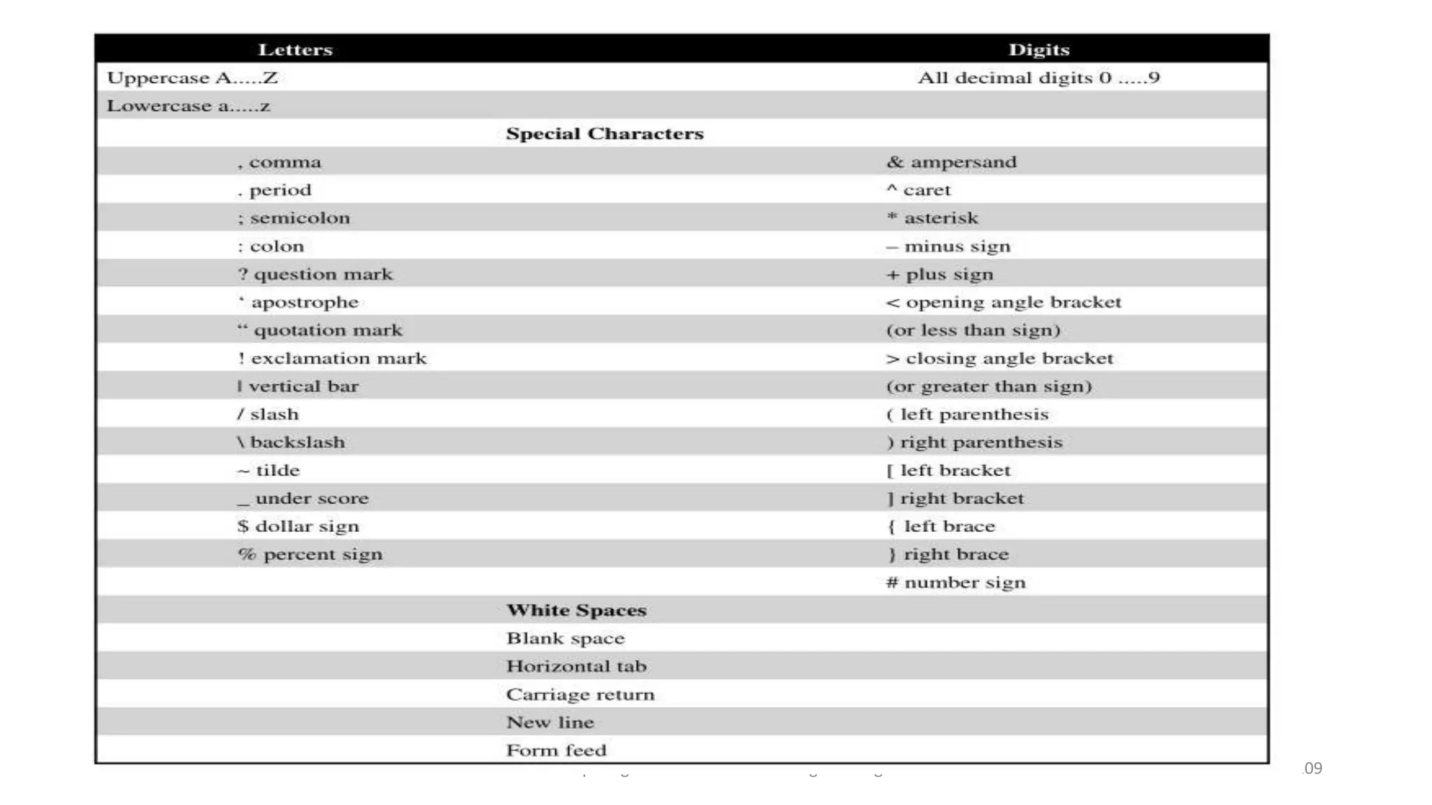 19-06-2023 Computing Fundamentals and C Programming 109
 