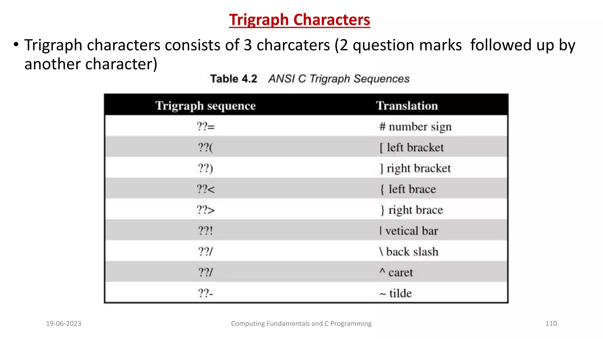 Trigraph Characters
&bull; Trigraph characters consists of 3 charcaters (2 question marks followed up by
another character)
19-06-2023 Computing Fundamentals and C Programming 110
 