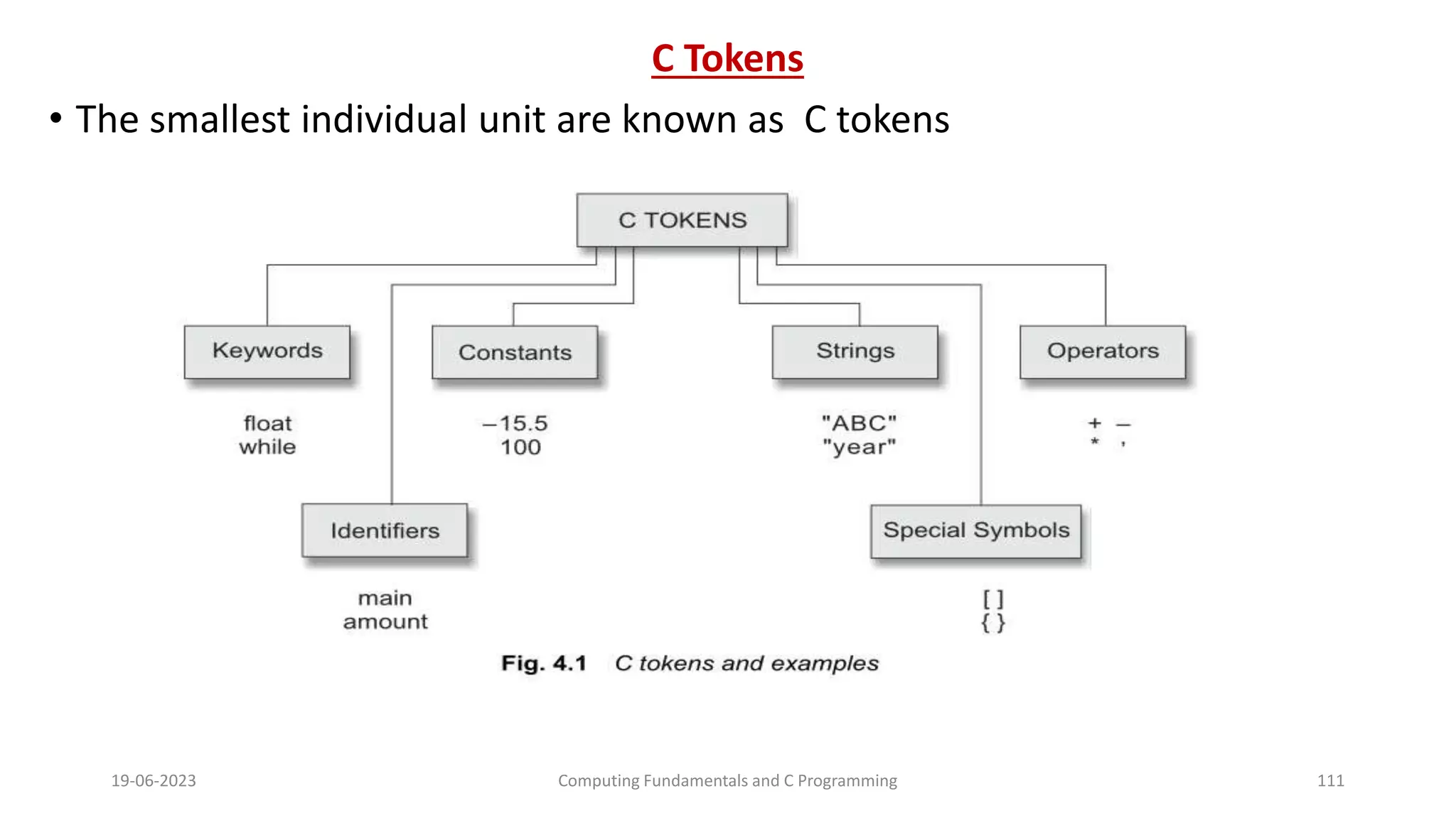C Tokens
&bull; The smallest individual unit are known as C tokens
19-06-2023 Computing Fundamentals and C Programming 111
 