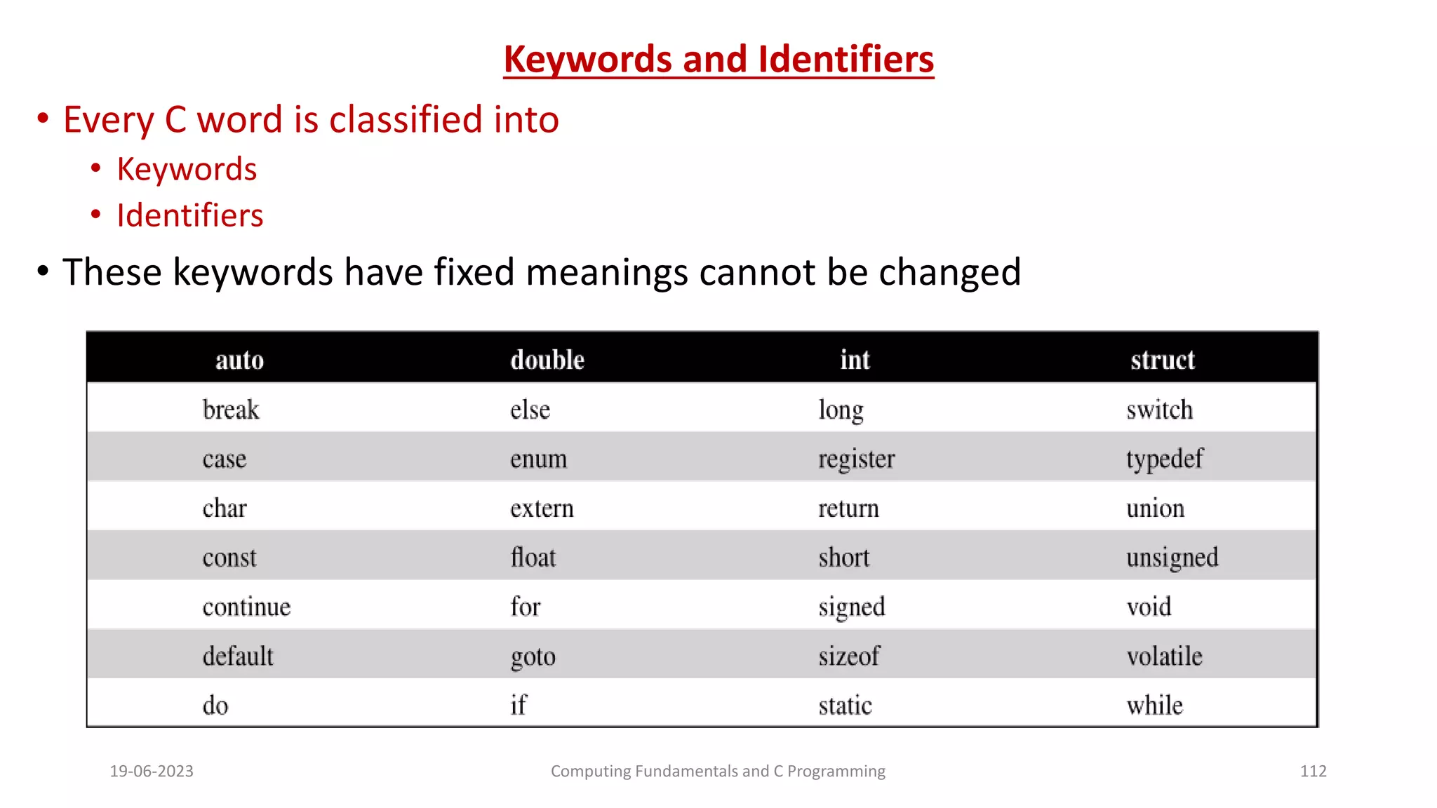 Keywords and Identifiers
&bull; Every C word is classified into
&bull; Keywords
&bull; Identifiers
&bull; These keywords have fixed meanings cannot be changed
19-06-2023 Computing Fundamentals and C Programming 112
 