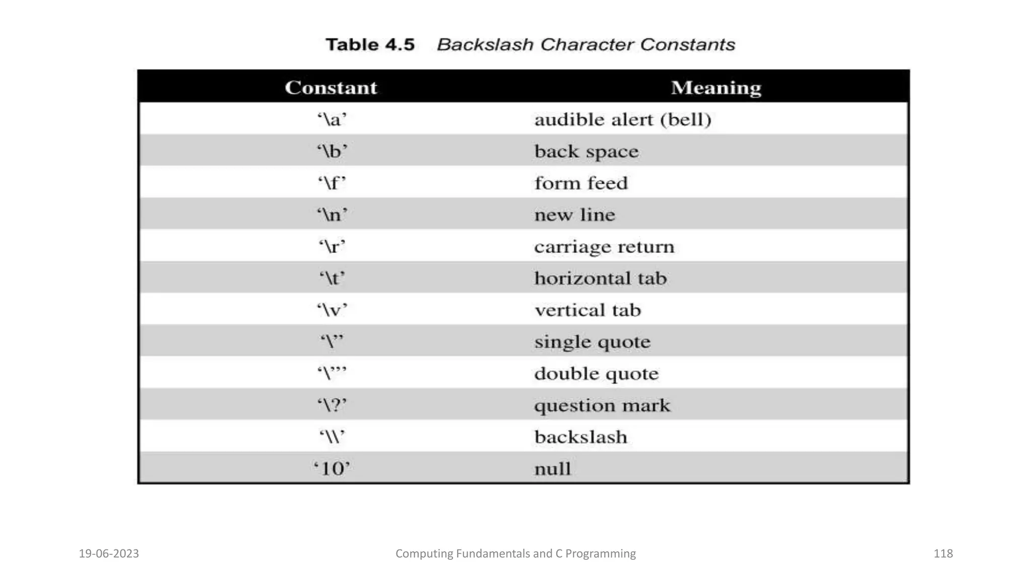 19-06-2023 Computing Fundamentals and C Programming 118
 