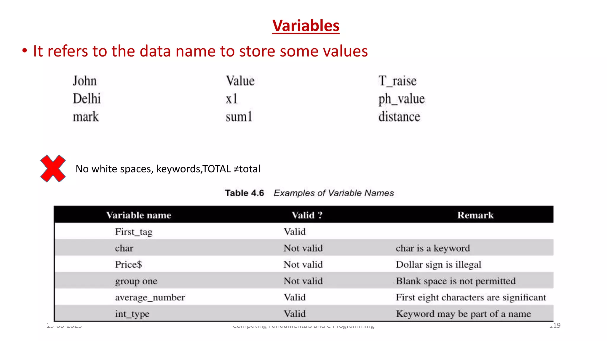 Variables
&bull; It refers to the data name to store some values
19-06-2023 Computing Fundamentals and C Programming 119
No white spaces, keywords,TOTAL &ne;total
 