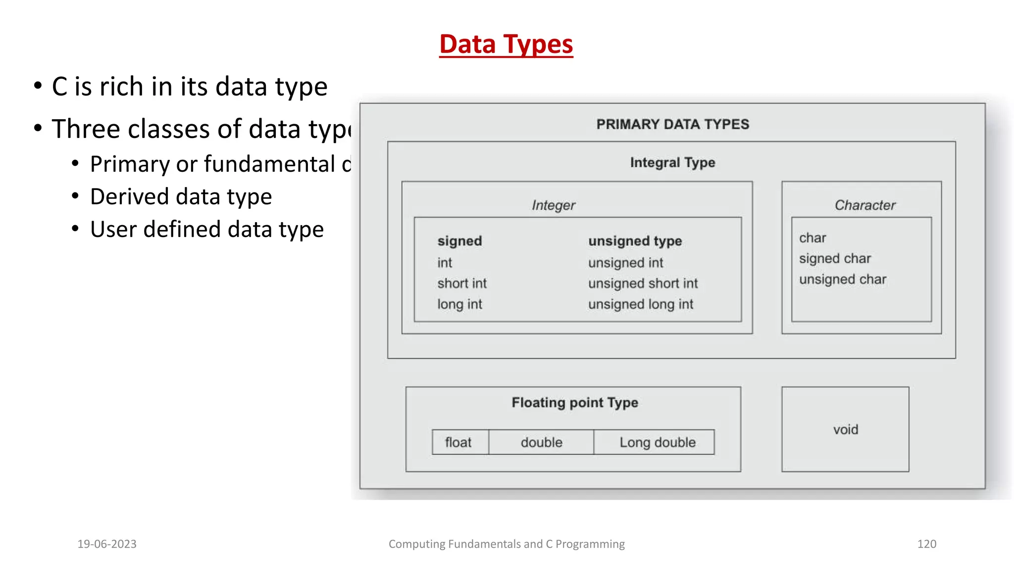 Data Types
&bull; C is rich in its data type
&bull; Three classes of data types are
&bull; Primary or fundamental datatype
&bull; Derived data type
&bull; User defined data type
19-06-2023 Computing Fundamentals and C Programming 120
 