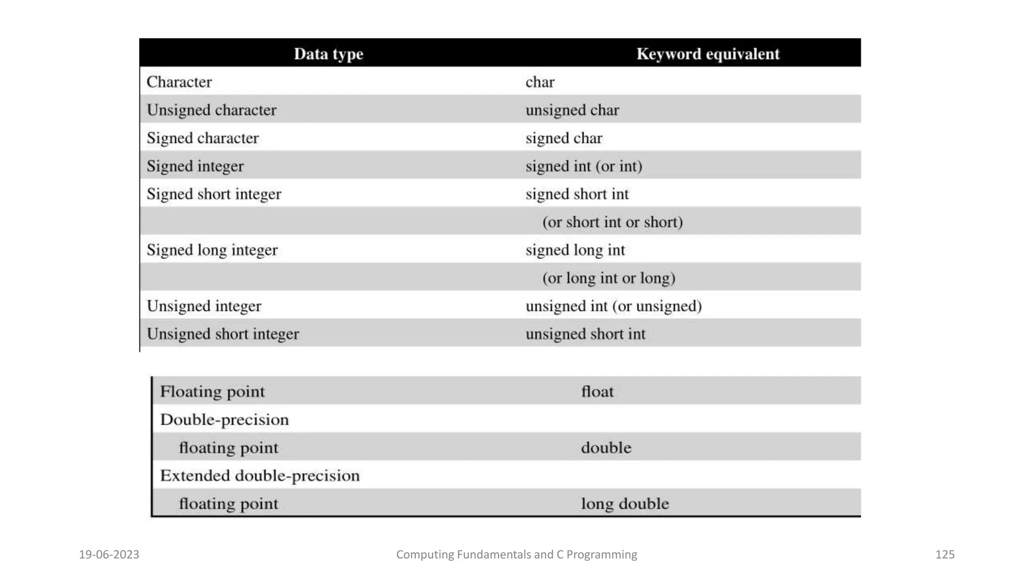19-06-2023 Computing Fundamentals and C Programming 125
 