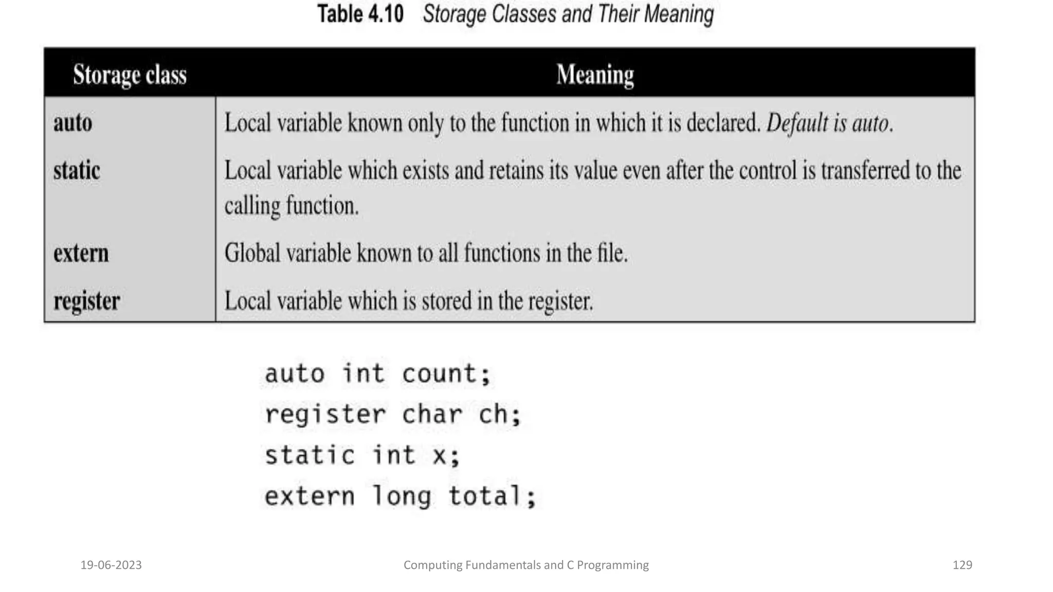 19-06-2023 Computing Fundamentals and C Programming 129
 