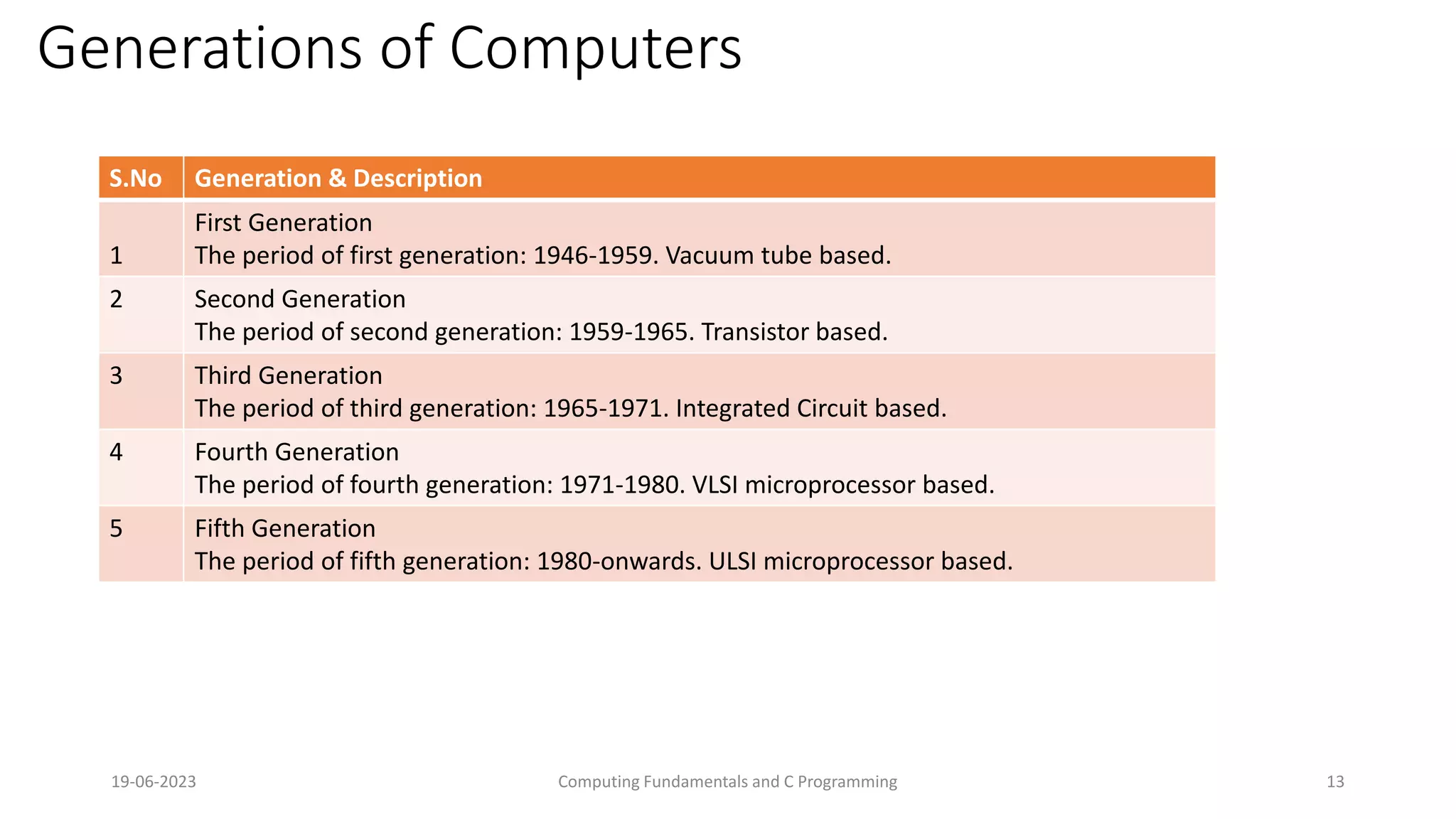 Generations of Computers
S.No Generation & Description
1
First Generation
The period of first generation: 1946-1959. Vacuum tube based.
2 Second Generation
The period of second generation: 1959-1965. Transistor based.
3 Third Generation
The period of third generation: 1965-1971. Integrated Circuit based.
4 Fourth Generation
The period of fourth generation: 1971-1980. VLSI microprocessor based.
5 Fifth Generation
The period of fifth generation: 1980-onwards. ULSI microprocessor based.
19-06-2023 Computing Fundamentals and C Programming 13
 