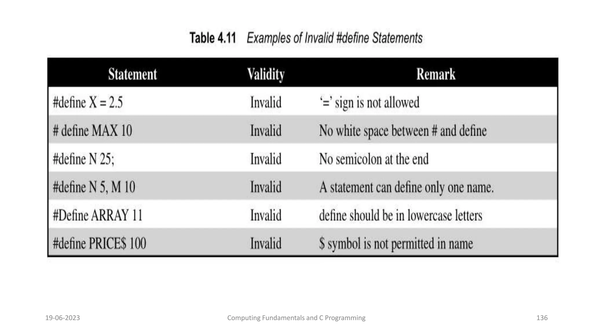 19-06-2023 Computing Fundamentals and C Programming 136
 