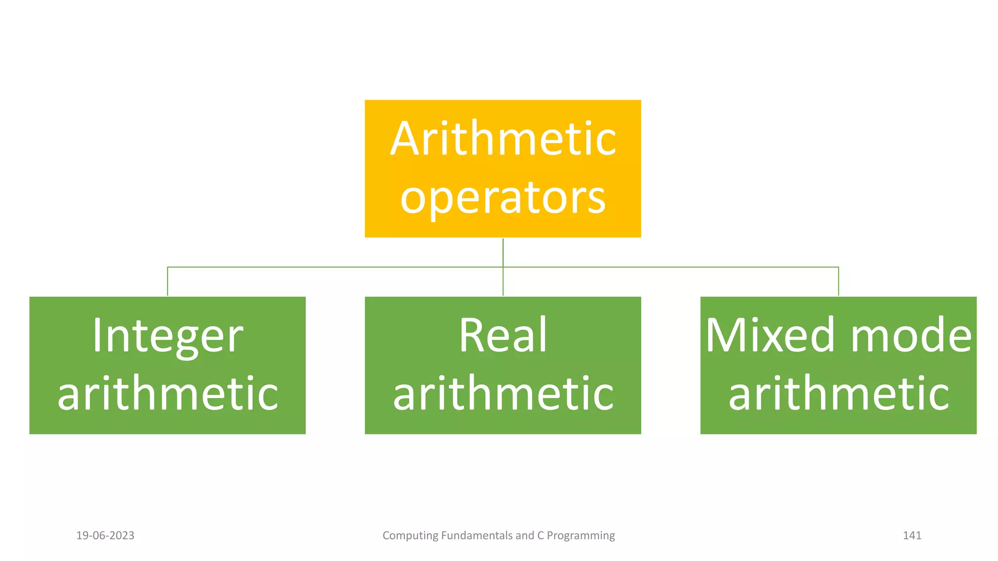 Arithmetic
operators
Integer
arithmetic
Real
arithmetic
Mixed mode
arithmetic
19-06-2023 Computing Fundamentals and C Programming 141
 