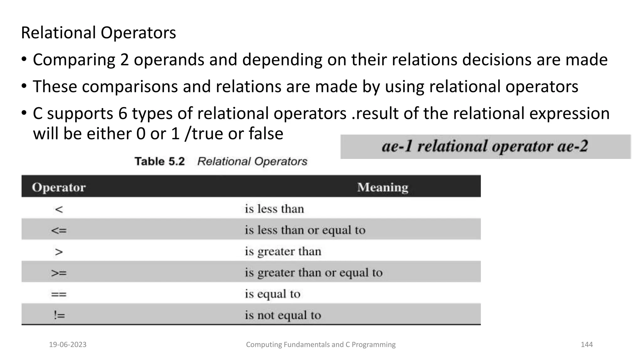 Relational Operators
&bull; Comparing 2 operands and depending on their relations decisions are made
&bull; These comparisons and relations are made by using relational operators
&bull; C supports 6 types of relational operators .result of the relational expression
will be either 0 or 1 /true or false
19-06-2023 Computing Fundamentals and C Programming 144
 