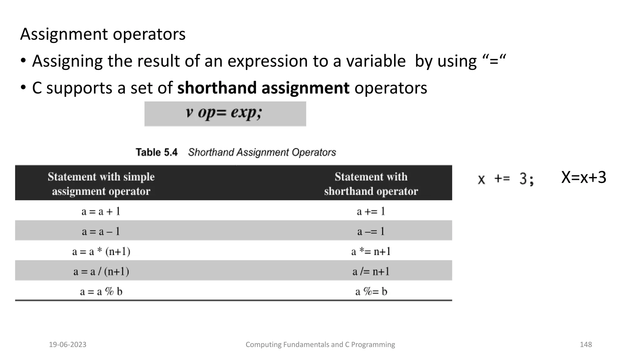 Assignment operators
&bull; Assigning the result of an expression to a variable by using &ldquo;=&ldquo;
&bull; C supports a set of shorthand assignment operators
19-06-2023 Computing Fundamentals and C Programming 148
X=x+3
 