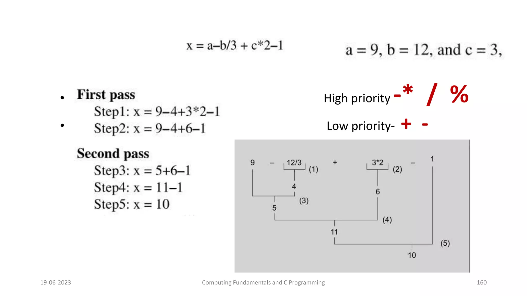 &bull; High priority -* / %
&bull; Low priority- + -
19-06-2023 Computing Fundamentals and C Programming 160
 