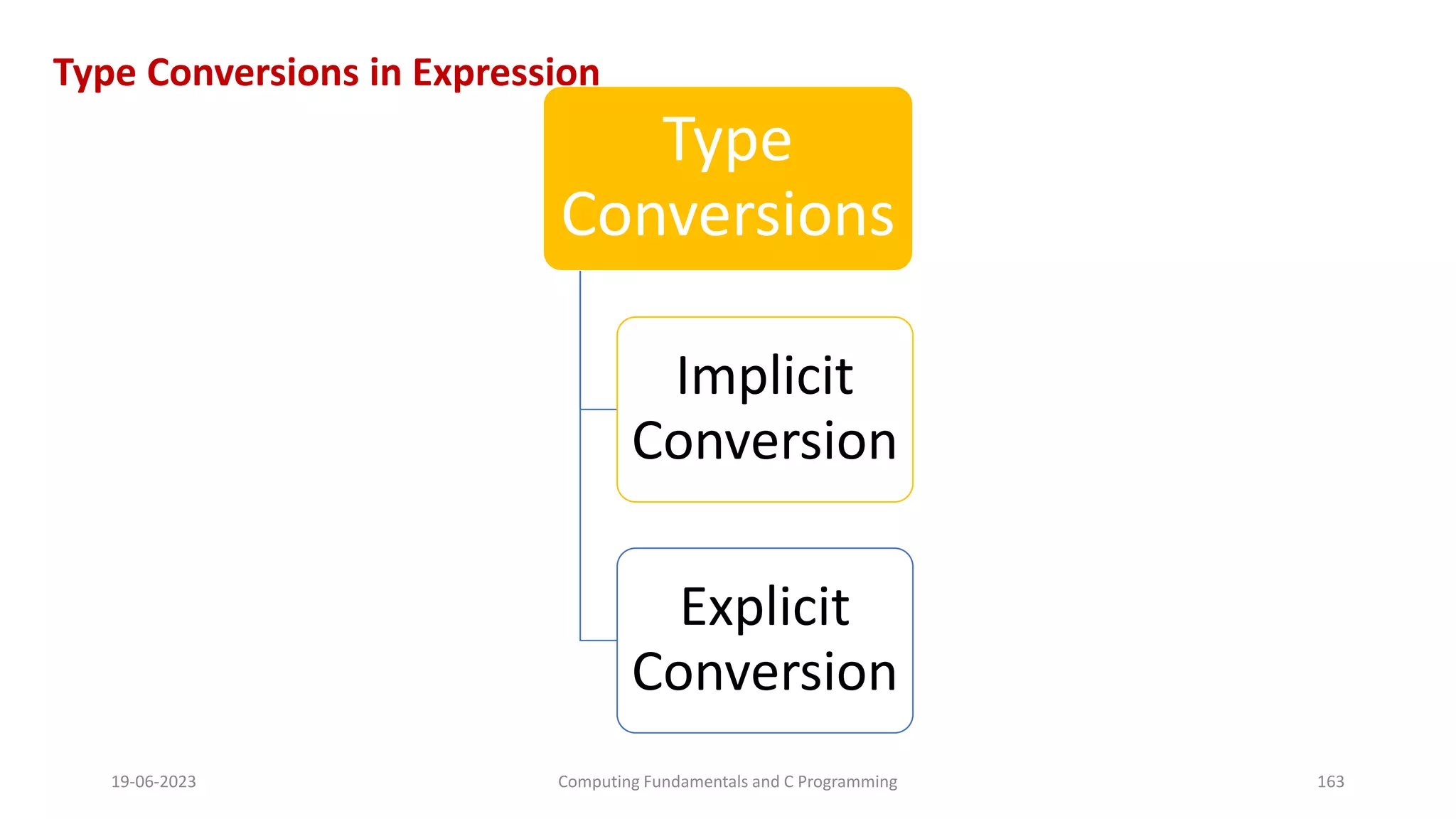 Type Conversions in Expression
19-06-2023 Computing Fundamentals and C Programming 163
Type
Conversions
Implicit
Conversion
Explicit
Conversion
 
