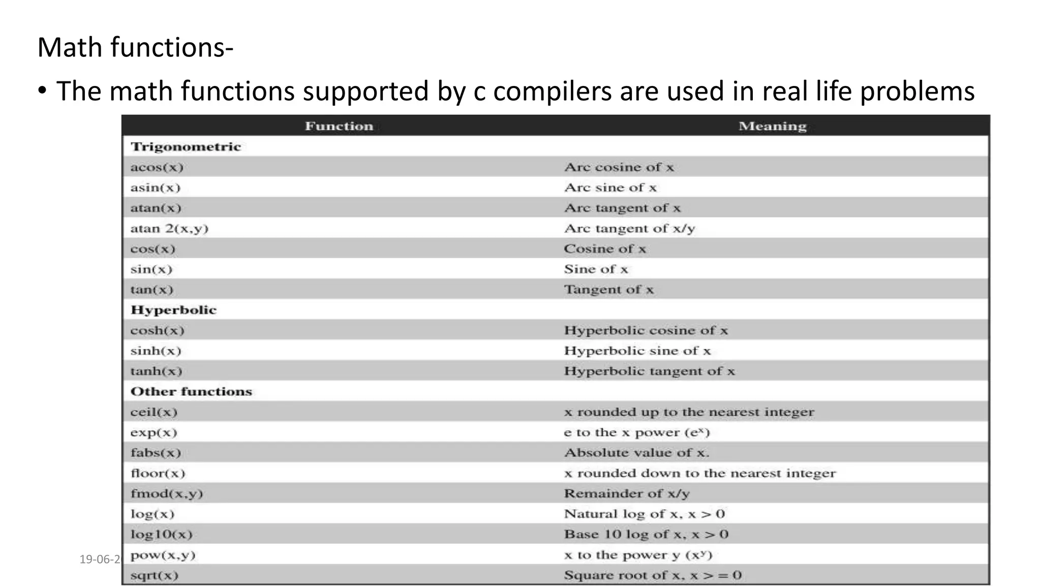 Math functions-
&bull; The math functions supported by c compilers are used in real life problems
19-06-2023 Computing Fundamentals and C Programming 167
 