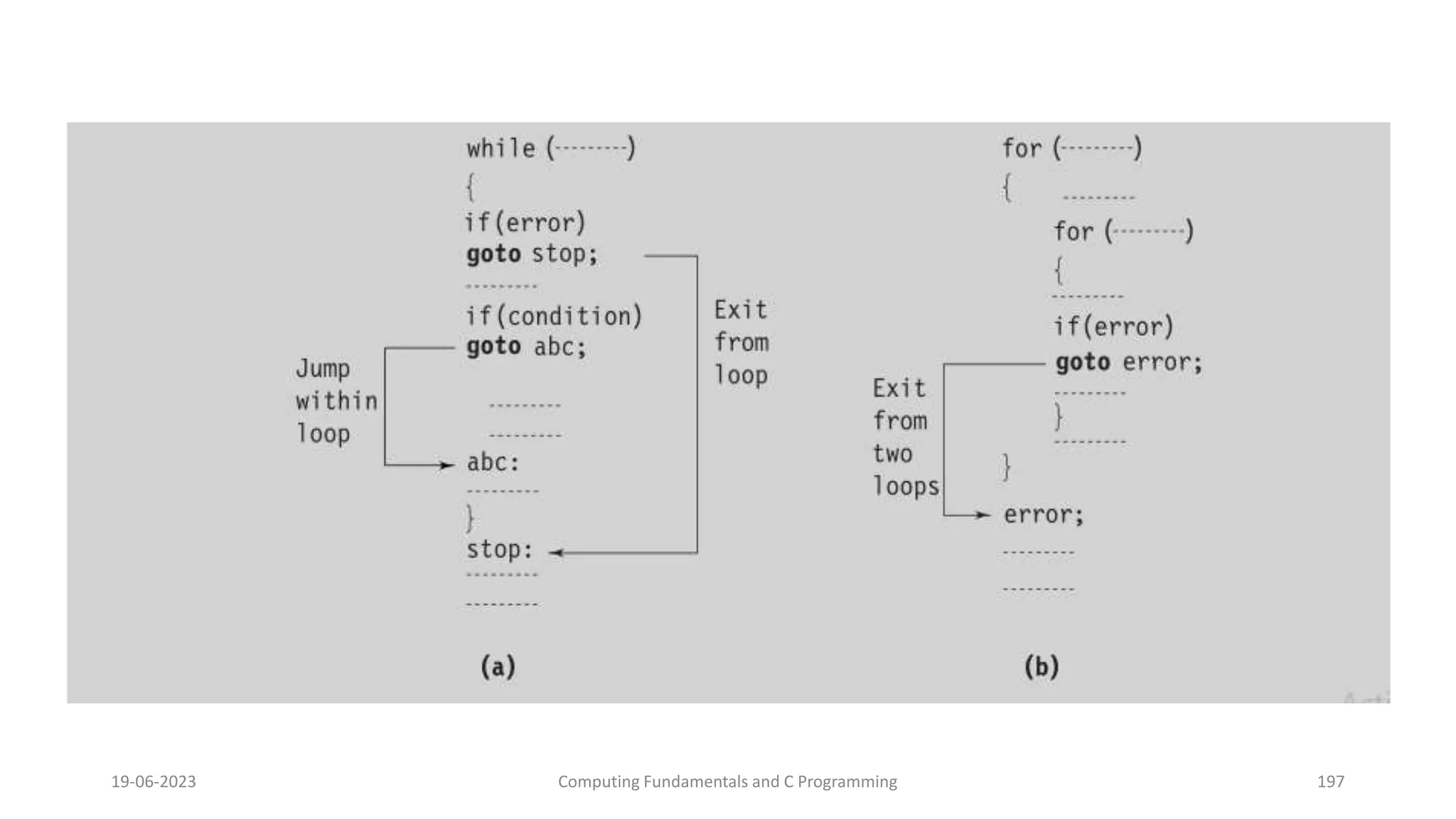 19-06-2023 Computing Fundamentals and C Programming 197
 